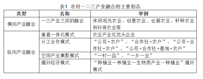 中景互维谈谈乡村振兴“三产”融合路径(图1) 中景互维谈谈乡村振兴“三产”融合路径(图1)