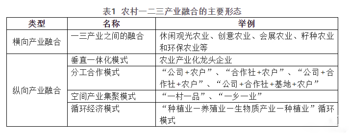 中景互维谈谈乡村振兴“三产”融合路径(图1)